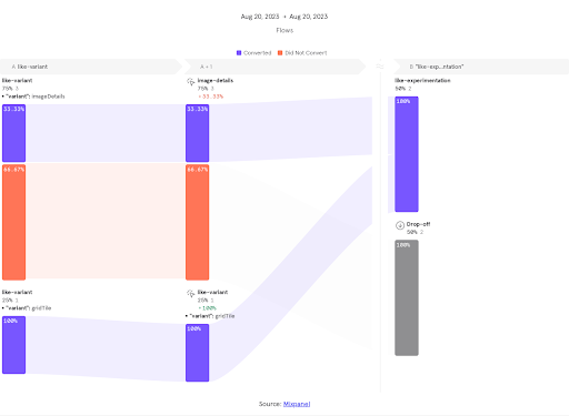 Mixpanel Analytics for A/B Testing in Unleash for the Flutter Demo